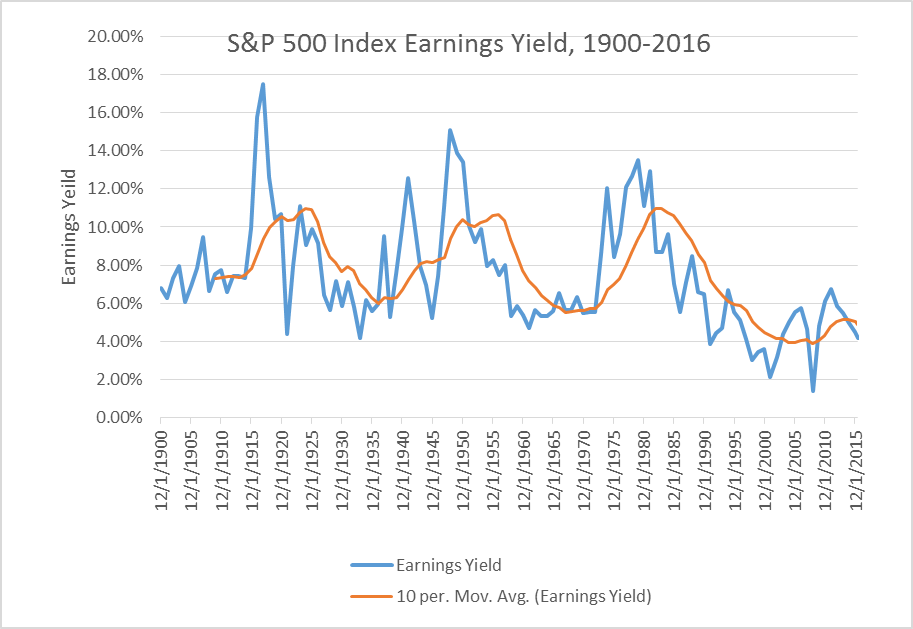 Figure 1- Gandevani - Historical S&P Index Earnings Yield