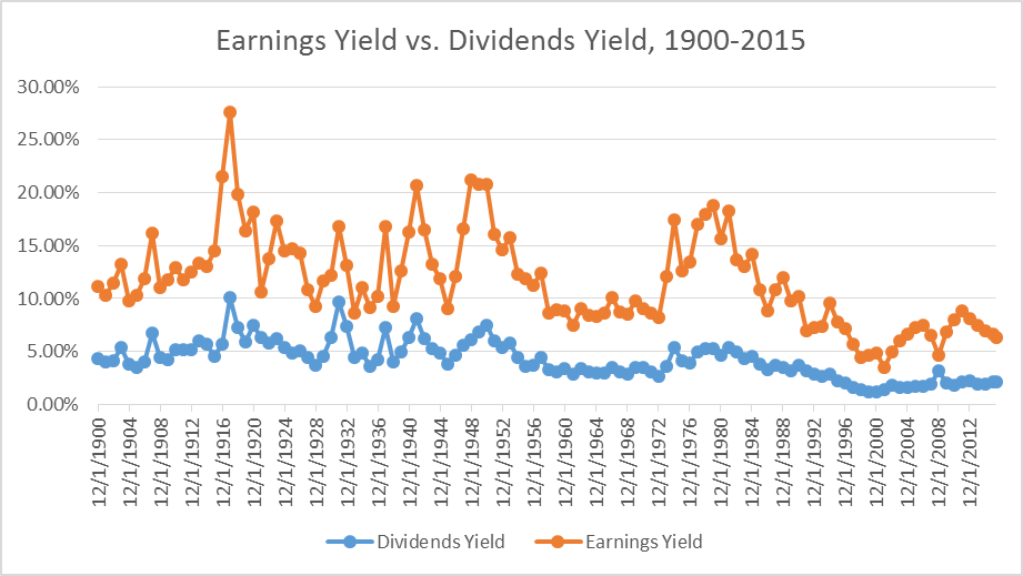 Figure 2 - Gandevani -Historical charts for S&P Index Earnings Yield and Dividends Yield