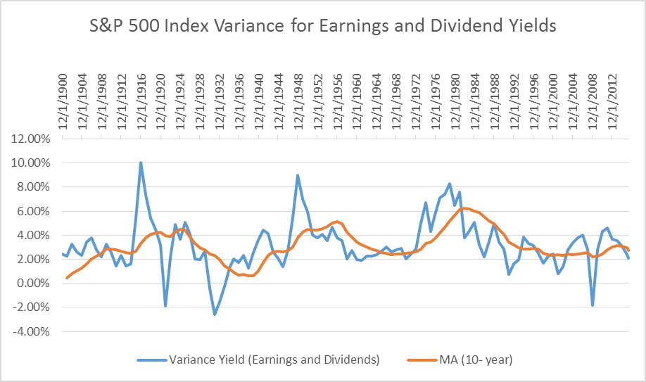 Figure 3 -Gandevani - The annual variance between earnings yield and dividend yield since for the S&P Index since 1900