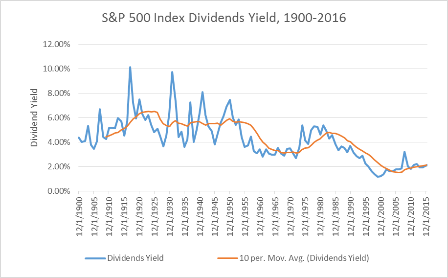 Figure 4 - Gandevani - Historical Dividend Yield for S&P 500 Index with a 10-period Moving Average