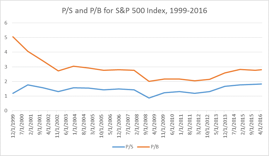 Figure 5 - Gandevani - Historical P-S and P-B for S&P 500 Index from 1999 to 2016